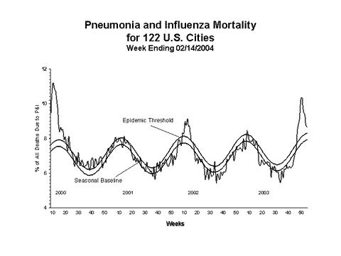 Pneumonia And Influenza Mortality