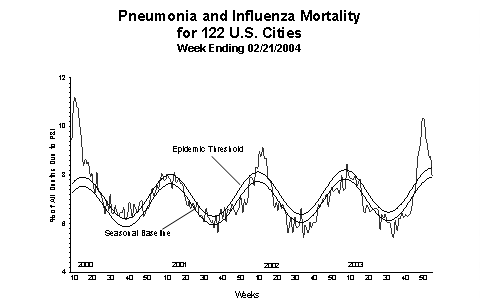 Pneumonia And Influenza Mortality