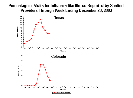 U. S. map for Weekly Influenza Activity