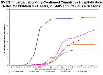 NVSN laboratory-confirmed influenza-associated hospitalizations for children 0-4 years old
