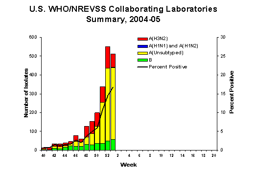 INFLUENZA Virus Isolated