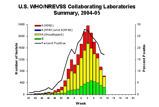INFLUENZA Virus Isolated