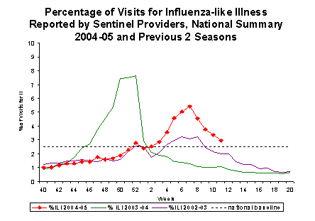 Bar Chart for Influenza-like Illness