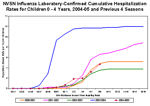NVSN laboratory-confirmed influenza-associated hospitalizations for children 0-4 years old
