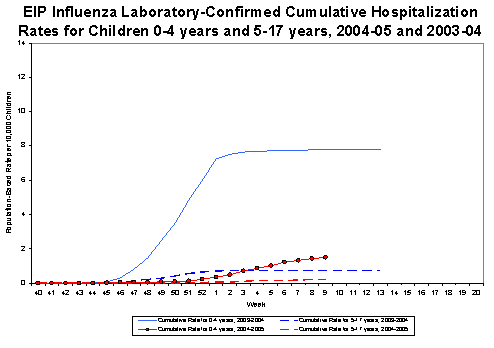 EIP Influenza Laboratory-Confirmed Cumulative Hospitalization Rates for Children 0-4 years and 5-17 years, 2004-05 and 2003-04