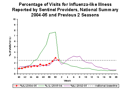 Bar Chart for Influenza-like Illness