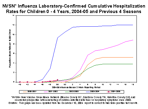 NVSN laboratory-confirmed influenza-associated hospitalizations for children 0-4 years old