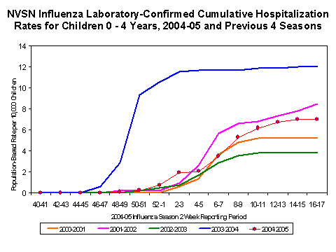 NVSN laboratory-confirmed influenza-associated hospitalizations for children 0-4 years old