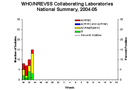 INFLUENZA Virus Isolated