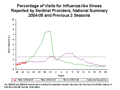 Bar Chart for Influenza-like Illness