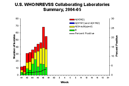 INFLUENZA Virus Isolated