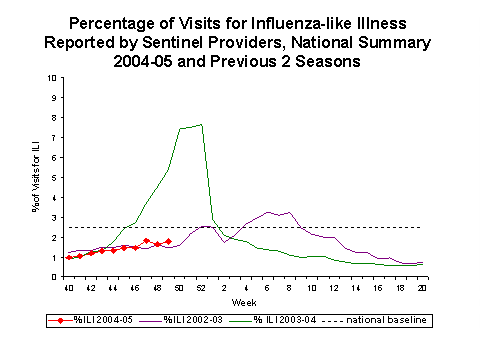 Bar Chart for Influenza-like Illness