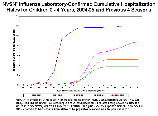 NVSN laboratory-confirmed influenza-associated hospitalizations for children 0-4 years old