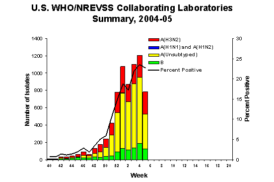 INFLUENZA Virus Isolated