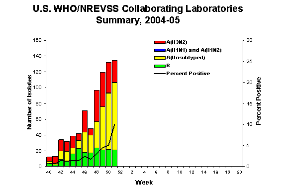INFLUENZA Virus Isolated