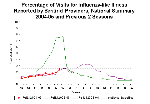 Bar Chart for Influenza-like Illness