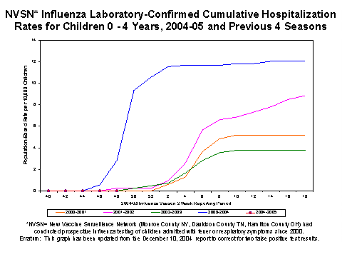NVSN laboratory-confirmed influenza-associated hospitalizations for children 0-4 years old