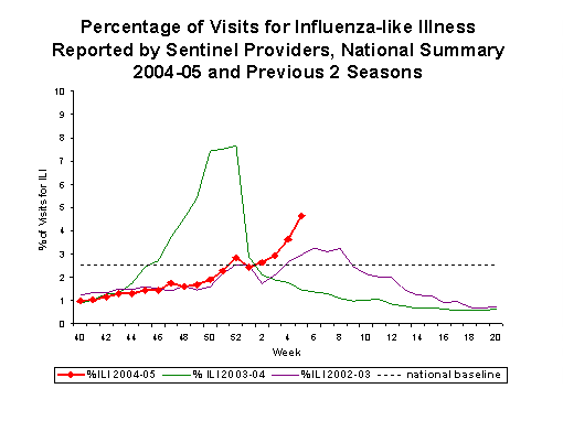 Bar Chart for Influenza-like Illness
