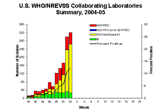 INFLUENZA Virus Isolated