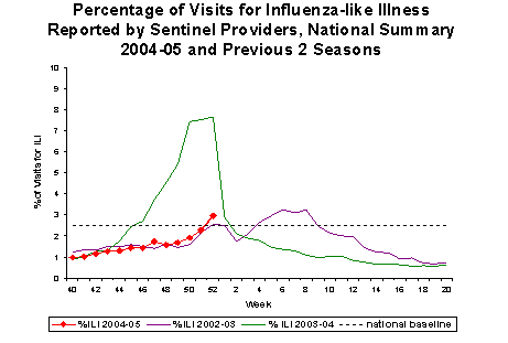 Bar Chart for Influenza-like Illness