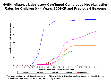 NVSN laboratory-confirmed influenza-associated hospitalizations for children 0-4 years old
