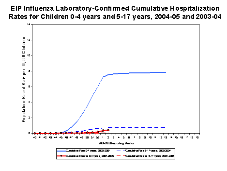 EIP Influenza Laboratory-Confirmed Cumulative Hospitalization Rates for Children 0-4 years and 5-17 years, 2004-05 and 2003-04