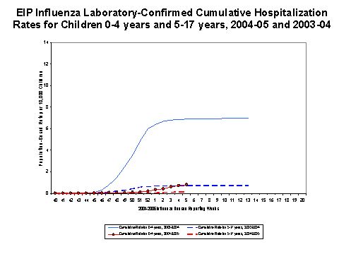 EIP Influenza Laboratory-Confirmed Cumulative Hospitalization Rates for Children 0-4 years and 5-17 years, 2004-05 and 2003-04