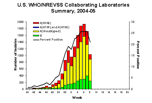INFLUENZA Virus Isolated