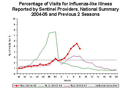 Bar Chart for Influenza-like Illness