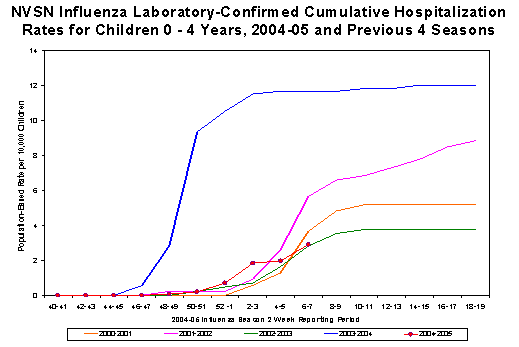 NVSN laboratory-confirmed influenza-associated hospitalizations for children 0-4 years old