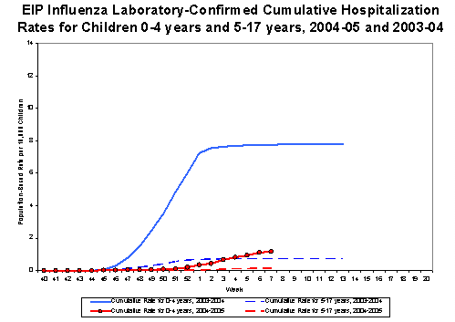 EIP Influenza Laboratory-Confirmed Cumulative Hospitalization Rates for Children 0-4 years and 5-17 years, 2004-05 and 2003-04