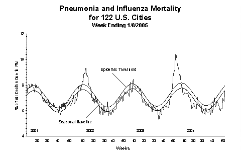 Pneumonia And Influenza Mortality