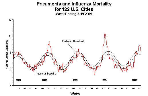 Pneumonia And Influenza Mortality
