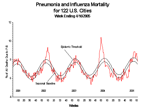  Pneumonia And Influenza Mortality