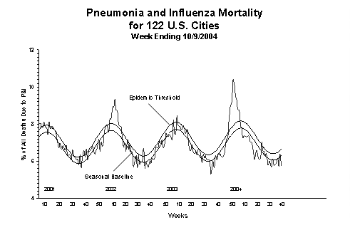 Pneumonia And Influenza Mortality