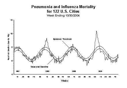 Pneumonia And Influenza Mortality