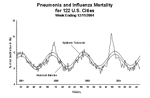 Pneumonia And Influenza Mortality