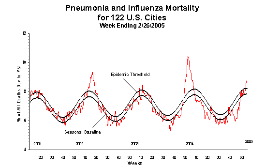 Pneumonia And Influenza Mortality
