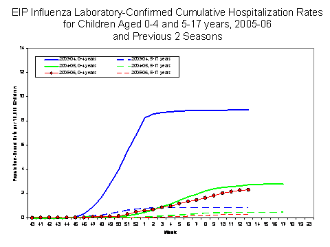 EIP Influenza Laboratory-Confirmed Cumulative Hospitalization Rates for Children Aged 0-4 and 5-17 years, 2005-06 and Previous 2 Seasons