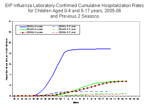 EIP Influenza Laboratory-Confirmed Cumulative Hospitalization Rates for Children 0-4 years and 5-17 years, 2005-06 and 2003-04