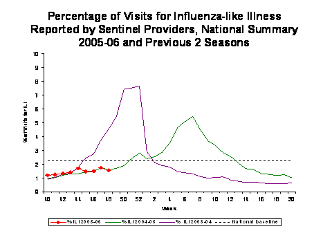 Bar Chart for Influenza-like Illness