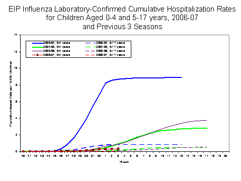 EIP Influenza Laboratory-Confirmed Cumulative Hospitalization Rates for Children Aged 0-4 and 5-17 years, 2005-06 and Previous 2 Seasons