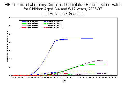 EIP Influenza Laboratory-Confirmed Cumulative Hospitalization Rates for Children Aged 0-4 and 5-17 years, 2005-06 and Previous 2 Seasons