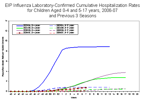 EIP Influenza Laboratory-Confirmed Cumulative Hospitalization Rates for Children Aged 0-4 and 5-17 years, 2005-06 and Previous 2 Seasons