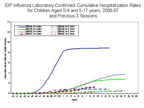 EIP Influenza Laboratory-Confirmed Cumulative Hospitalization Rates for Children Aged 0-4 and 5-17 years, 2005-06 and Previous 2 Seasons
