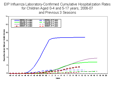 EIP Influenza Laboratory-Confirmed Cumulative Hospitalization Rates for Children Aged 0-4 and 5-17 years, 2005-06 and Previous 2 Seasons