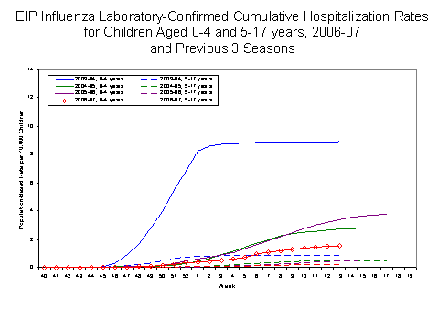 EIP Influenza Laboratory-Confirmed Cumulative Hospitalization Rates for Children Aged 0-4 and 5-17 years, 2005-06 and Previous 2 Seasons