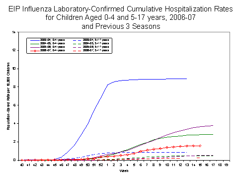 EIP Influenza Laboratory-Confirmed Cumulative Hospitalization Rates for Children Aged 0-4 and 5-17 years, 2005-06 and Previous 2 Seasons