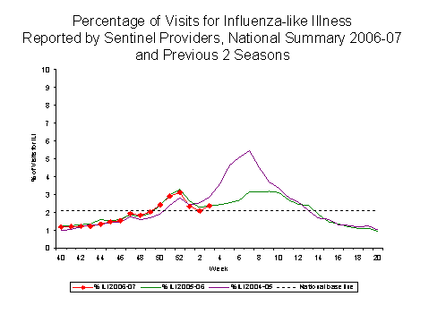 Bar Chart for Influenza-like Illness