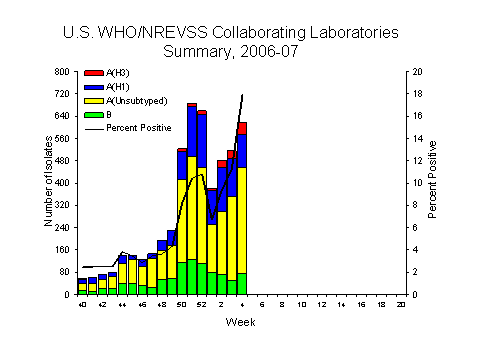 INFLUENZA Virus Isolated